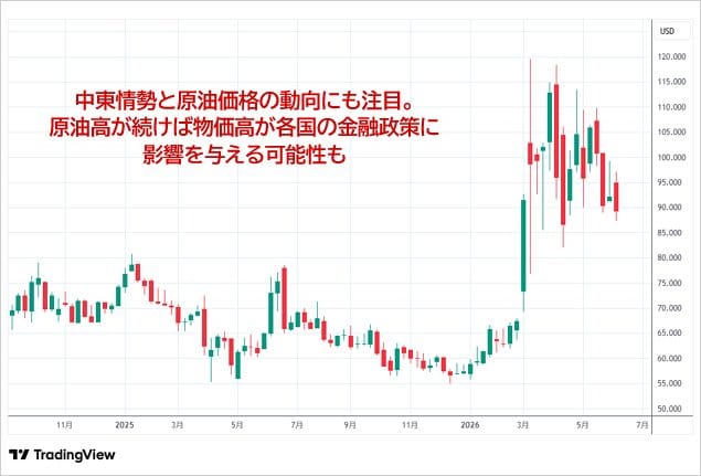 WTI原油先物の週足チャート