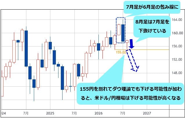 米ドル/円 月足チャート