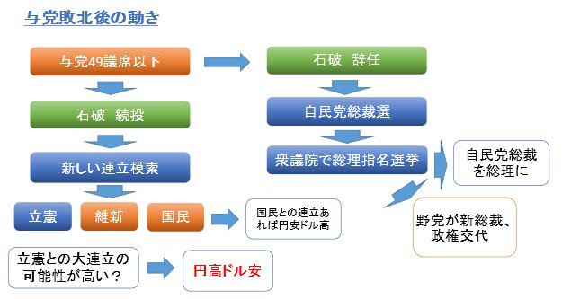与党敗北後の動き
