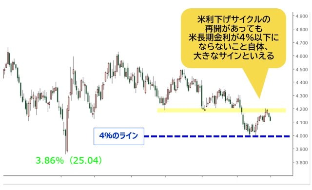 米10年物国債利回り 日足チャート