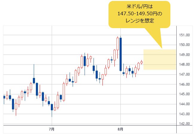 米ドル/円 日足