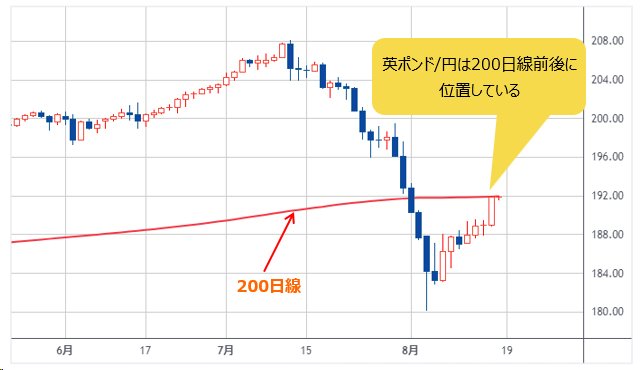 英ポンド/円 日足チャート