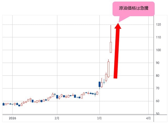 WTI原油先物 日足