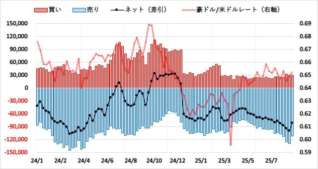 豪ドル(AUD)のIMMポジション推移