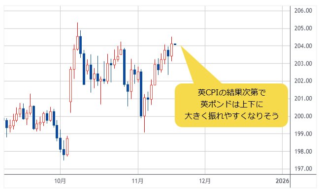 英ポンド/円 日足