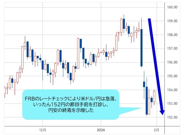米ドル/円 日足チャート