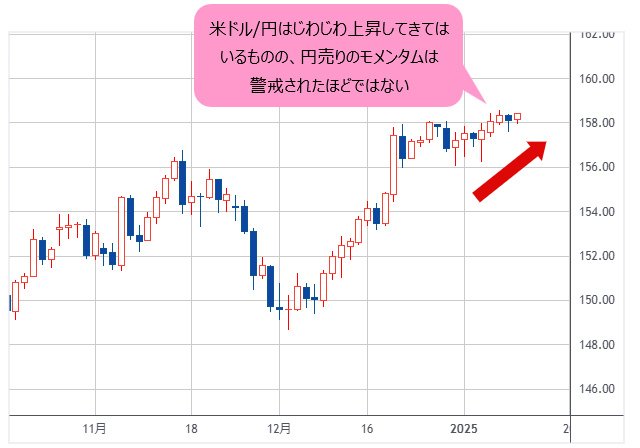 米ドル/円 日足チャート