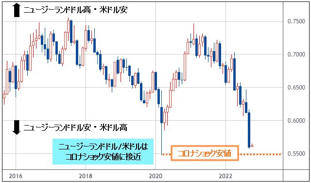 英ポンド騒動で 一番下落したのはニュージーランドドル 英ポンド 米ドルの戻り売りや 対円か対米ドルでのニュージーランドドル売りを検討も 期初は様子を見たい 西原宏一 大橋ひろこの ｆｘ コモディティ 商品 今週の作戦会議 ザイfx