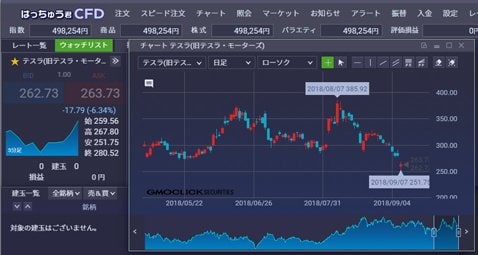 ＧＭＯクリック証券の取引画面・はっちゅう君ＣＦＤ（テスラを表示）