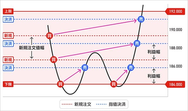 楽天証券「楽天FX」リピート注文のイメージ