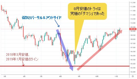 米ドル/円 日足チャート
