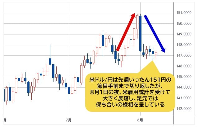 米ドル/円 日足チャート