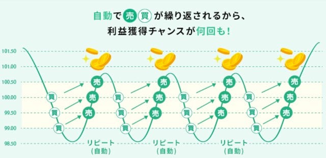 松井証券の自動売買イメージ図