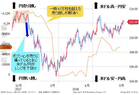 IMMの危険水準は円10万枚、ユーロ15万枚､英ポンド10万枚だが、さらに確認すべきは？｜ザイFX！投資戦略＆勝ち方研究！ - ザイFX！