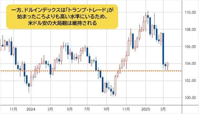 ドルインデックス 週足チャート