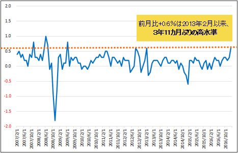 米消費者物価指数・前月比（単位：％）