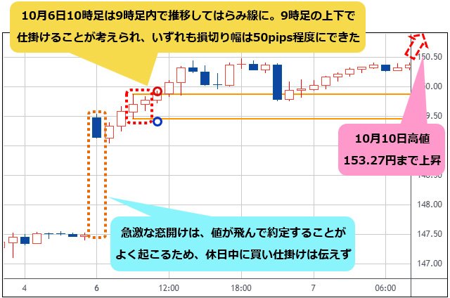 米ドル/円 1時間足チャート(10月4日~10月7日)