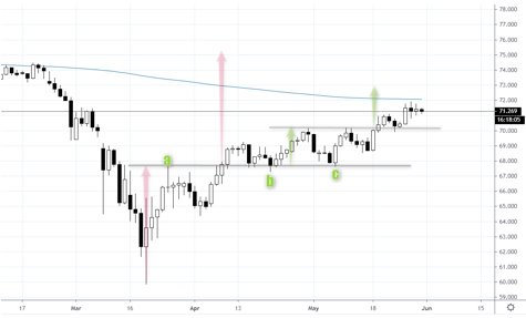 豪ドル/円 日足チャート（5月29日に再作成、クリックで拡大）