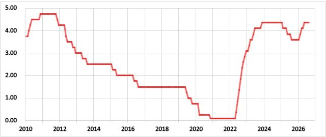 オーストラリアの政策金利の推移