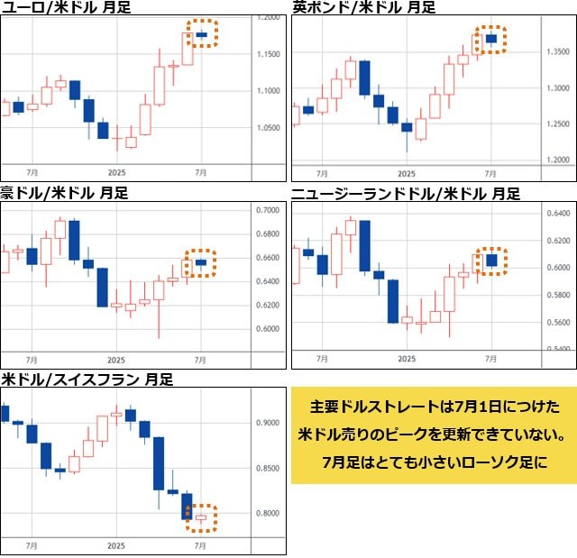 主要ドルストレート 月足