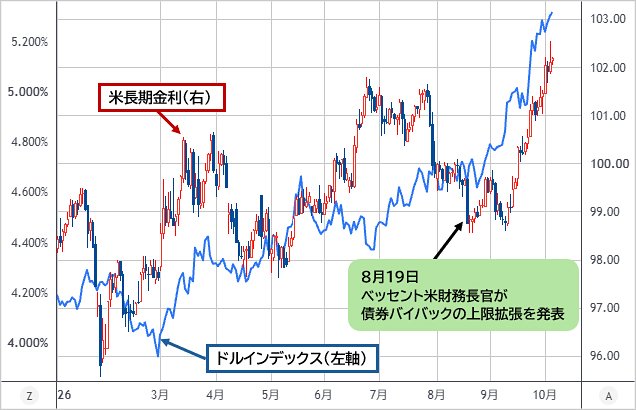 ドルインデックスと米長期金利・日足チャート