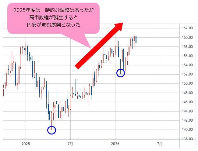 米ドル/円 週足