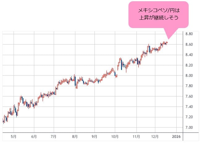 メキシコペソ/円 日足