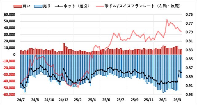 スイスフラン(CHF)のIMMポジション推移