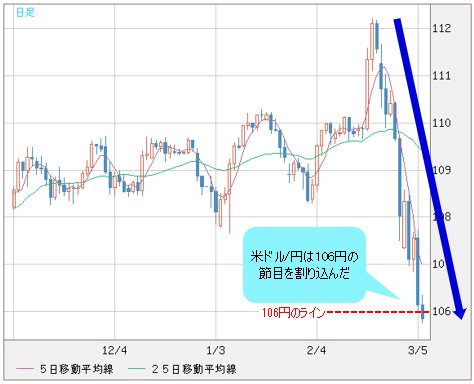 米ドル/円 日足チャート