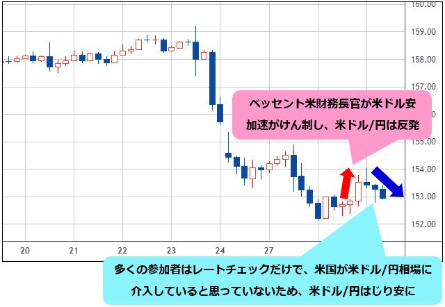 米ドル/円 4時間足チャート