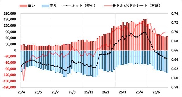 豪ドル(AUD)のIMMポジション推移