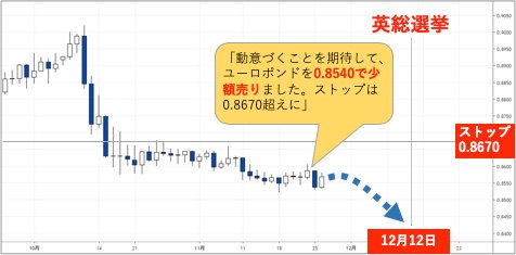 ユーロ/英ポンドの日足。バカラ村さんはメルマガで「動意づくことを期待して、ユーロポンドを0.8540で少額売りました。ストップは0.8670超えに」と配信。