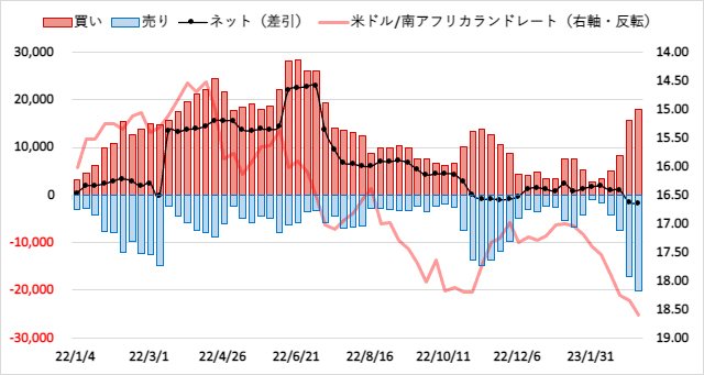 南アフリカランド(ZAR)のIMMポジション推移