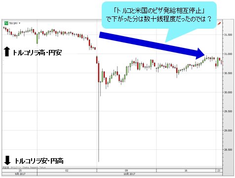トルコリラ/円 4時間足(2017年10月9日前後)