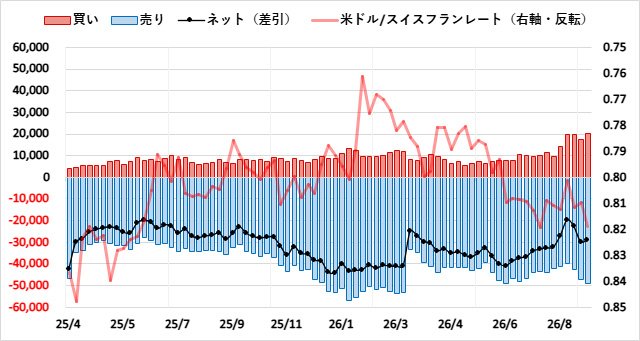 スイスフラン（CHF）のIMMポジション推移