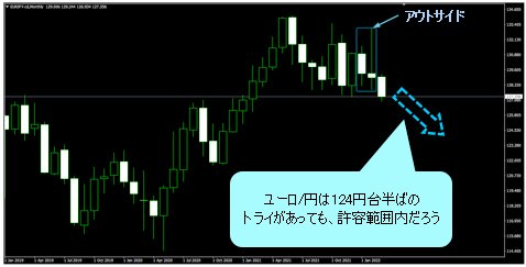 ユーロ/円 月足チャート