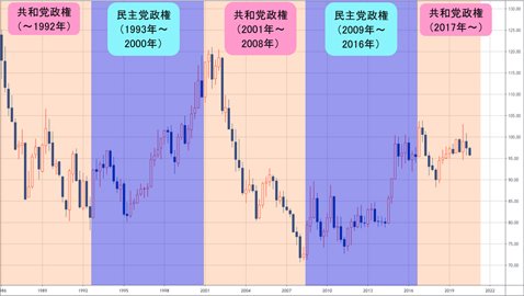 ドルインデックス 四半期足チャート