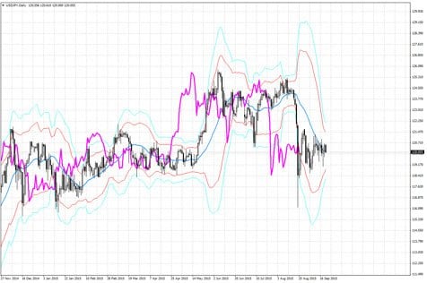 FXトレード・フィナンシャル MT4チャート スーパーボリンジャー表示画面