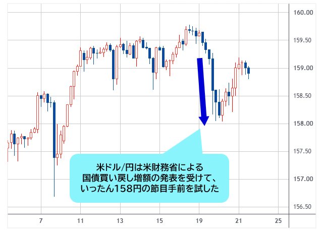 米ドル/円 4時間足チャート
