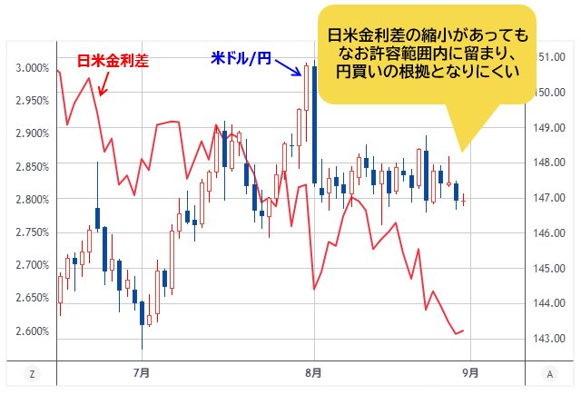 米ドル/円&日米金利差(10年国債利回り) 日足チャート