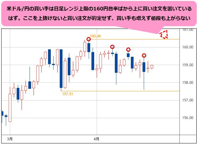 米ドル/円 日足チャート