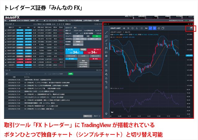トレイダーズ証券「みんなのFX」の取引ツール「FXトレーダー」の取引画面