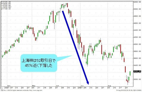 52取引日で45%近く下落した上海総合指数 日足
