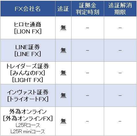 ロスカットと証拠金判定がいっしょに運営されているFX会社