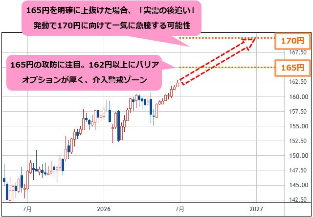 米ドル/円 週足チャート