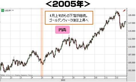 2005年の日足チャート