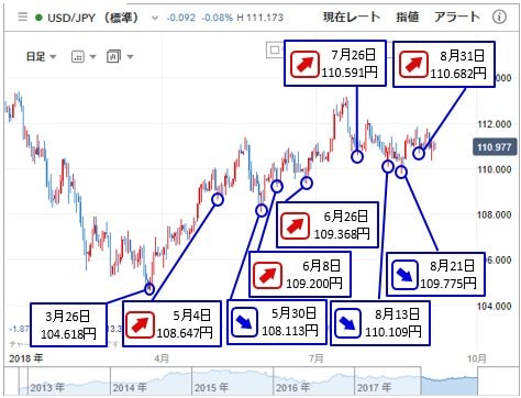 米ドル/円 日足