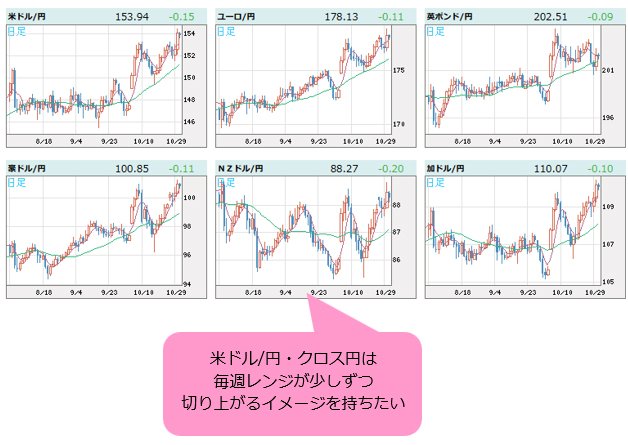 世界の通貨VS円 日足