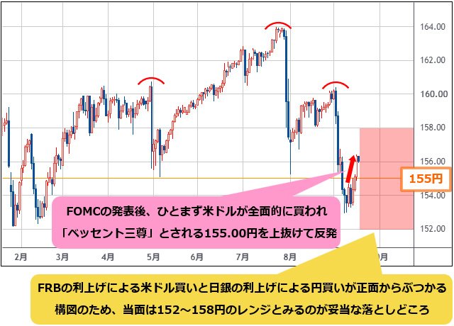 米ドル/円 日足チャート