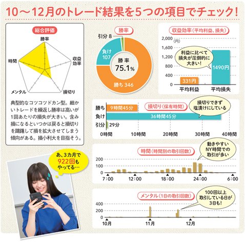 10～12月のトレード結果